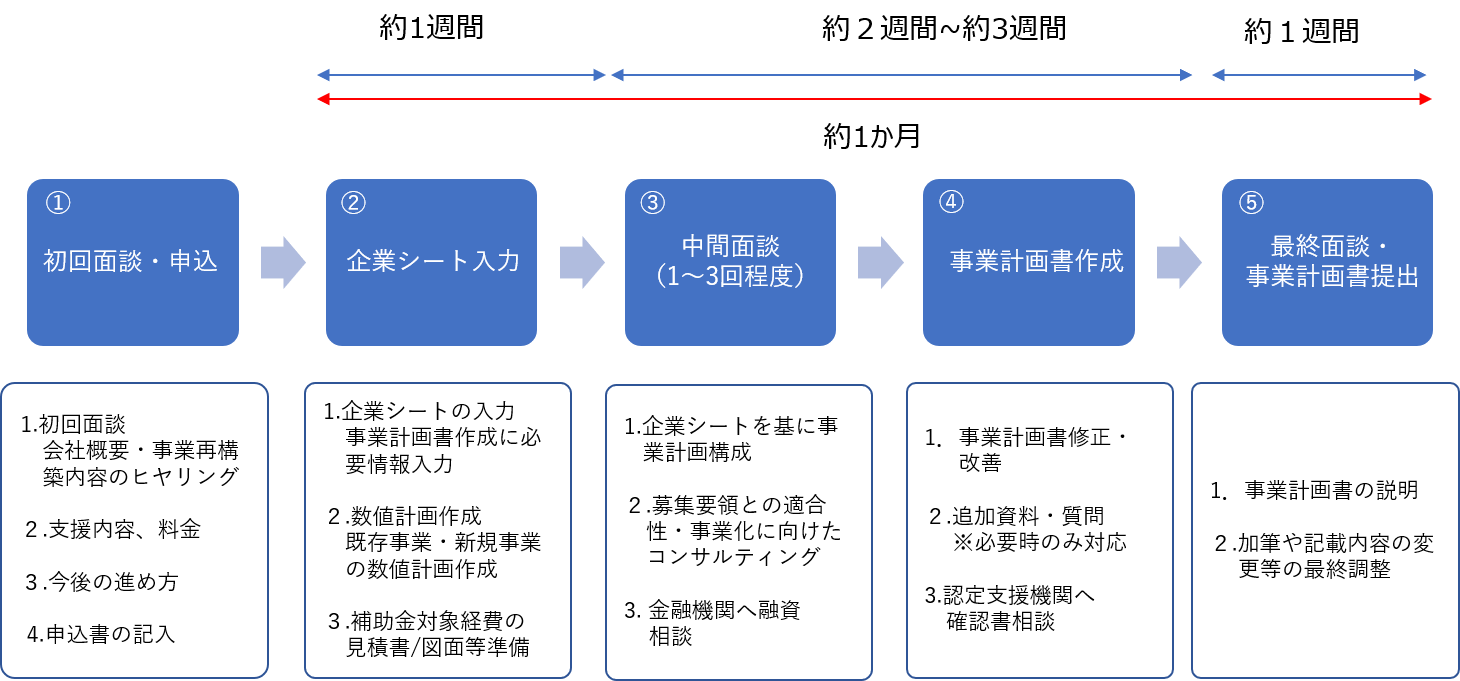 事業再構築補助金 事業計画書の作成代行 L T V 株式会社